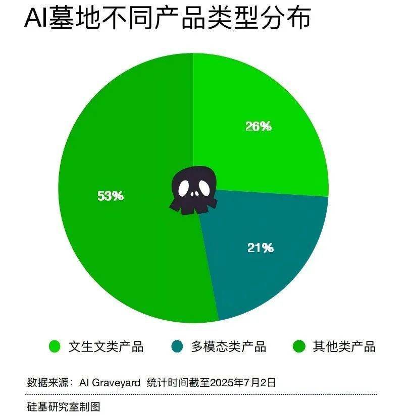 AI墓地的1289個項(xiàng)目<strong></p>
<p>墓地</strong>，寫著創(chuàng)業(yè)的九死一生:墓地