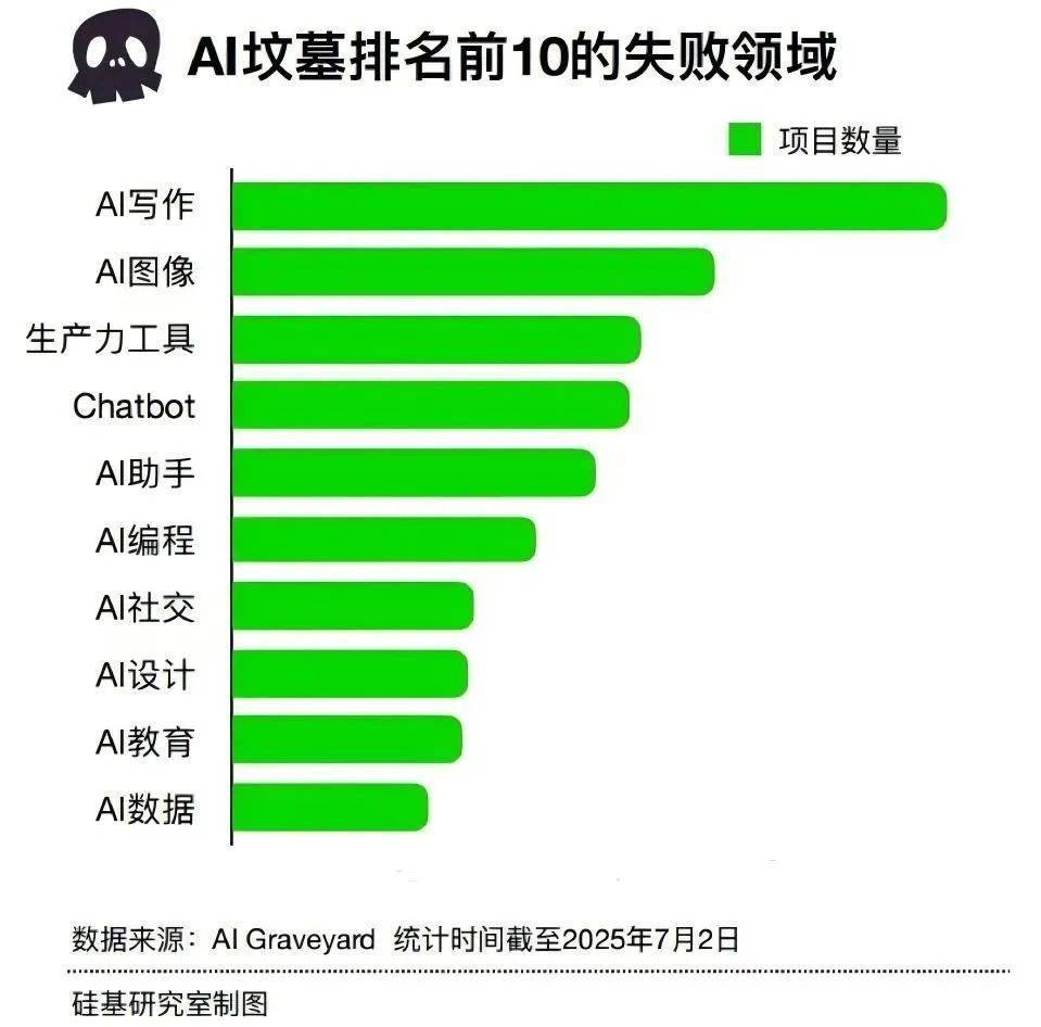 AI墓地的1289個項(xiàng)目<strong></p>
<p>墓地</strong>，寫著創(chuàng)業(yè)的九死一生:墓地